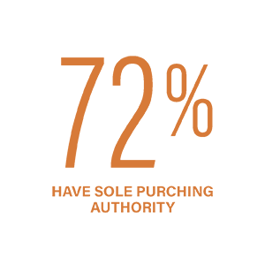 72% Have Sole Purchasing Authority