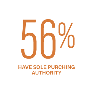 56% Have Sole Purchasing Authority