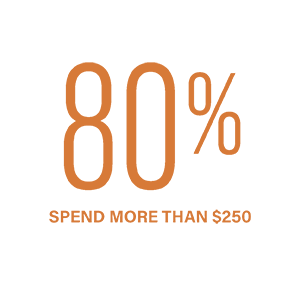 80% Spend More than $250