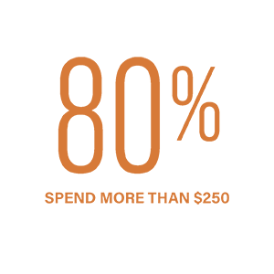 80% Spend More than $250