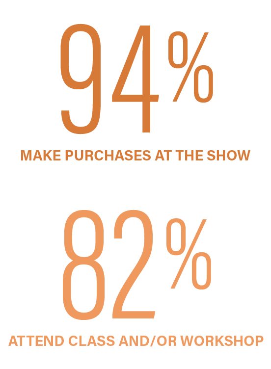 Purchasing Habits Stats